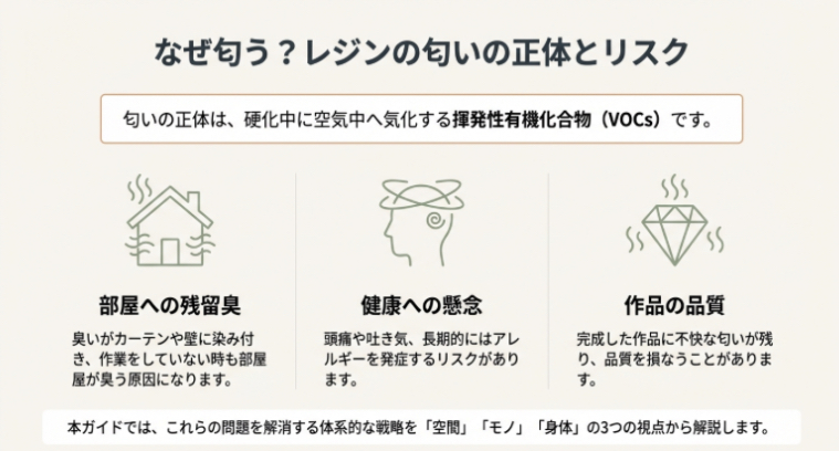 レジンの匂いの正体である揮発性有機化合物（VOCs）が引き起こす「部屋への残留臭」「健康への懸念」「作品の品質低下」という3つのリスクについての解説図