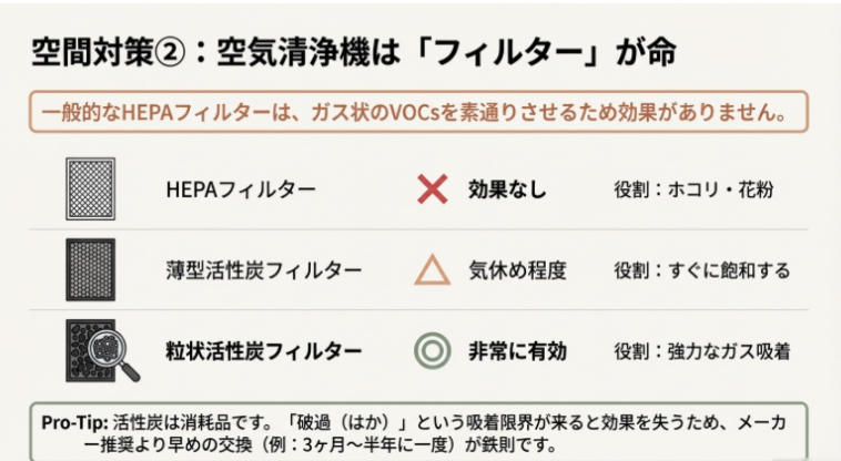 空気清浄機のフィルター比較。HEPAフィルターは効果なし、薄型活性炭は気休め程度、粒状活性炭フィルターが非常に有効であることを示す図