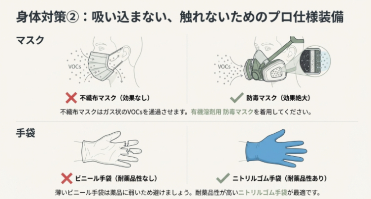 一般的な不織布マスクとビニール手袋がNGである理由と、推奨される防毒マスク・ニトリルゴム手袋の効果を示す比較図