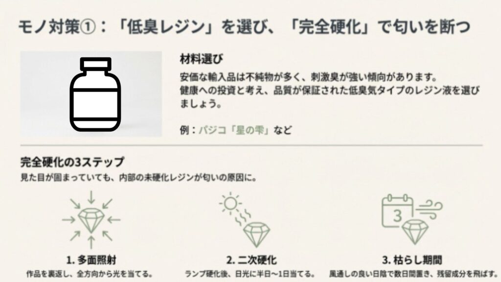 刺激臭の少ないレジン液を選ぶ重要性と、匂いを残さないための完全硬化3ステップ（多面照射、二次硬化、枯らし期間）の解説イラスト