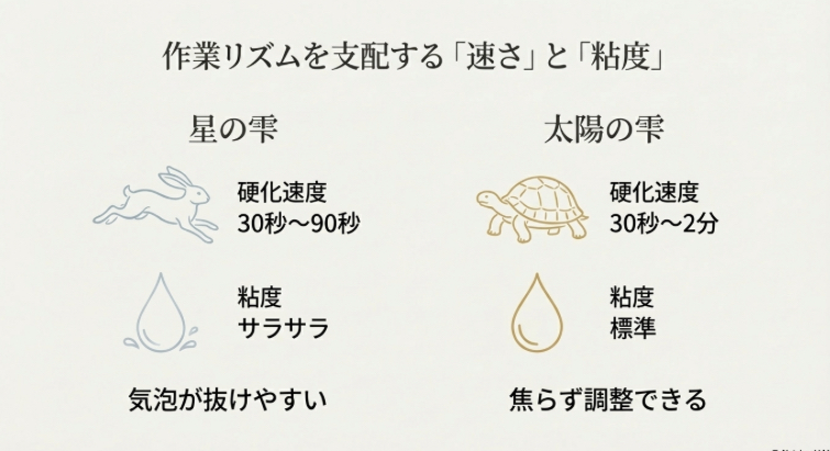 星の雫（うさぎ・速い・サラサラ）と太陽の雫（カメ・ゆっくり・標準）の硬化速度と粘度の違いを作業リズムの観点から比較したイラスト。