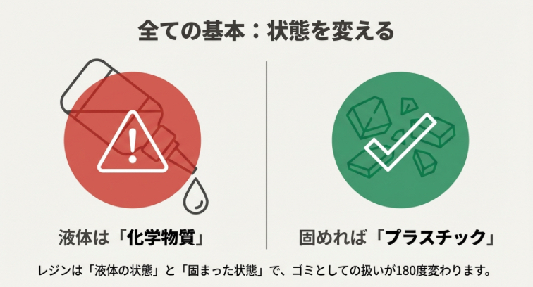 図解:全ての基本は状態を変えること。液体の状態は「化学物質」であり危険マーク、固めれば「プラスチック」となりチェックマーク。ゴミとしての扱いが180度変わることを示している。