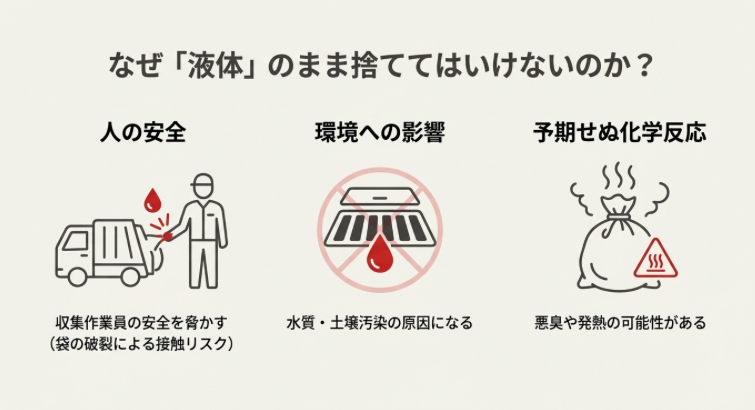 レジンを液体のまま捨ててはいけない理由の図解。1.人の安全(収集作業員の接触リスク)、2.環境への影響(水質・土壌汚染)、3.予期せぬ化学反応(悪臭や発熱の可能性)の3点。