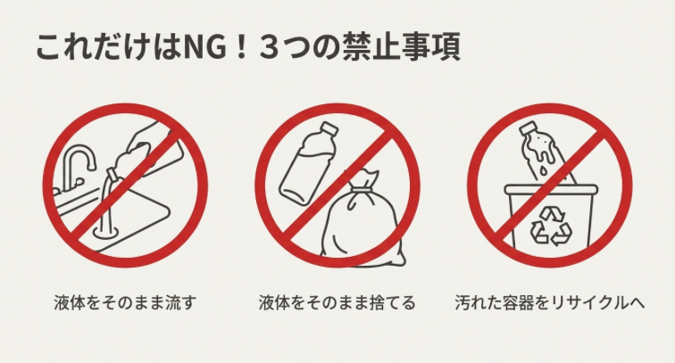 レジン廃棄のNG行動3選。1.液体をそのまま流す、2.液体をそのまま捨てる、3.汚れた容器をリサイクルに出すこと、これらに禁止マークがついているイラスト。