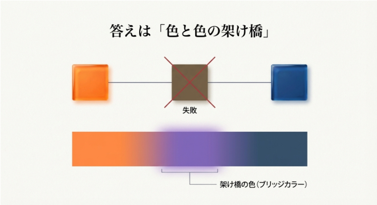 オレンジと青を直接繋ぐと失敗する例と、間に茶色くならないように「紫の架け橋」を入れることで綺麗なグラデーションになる図解。