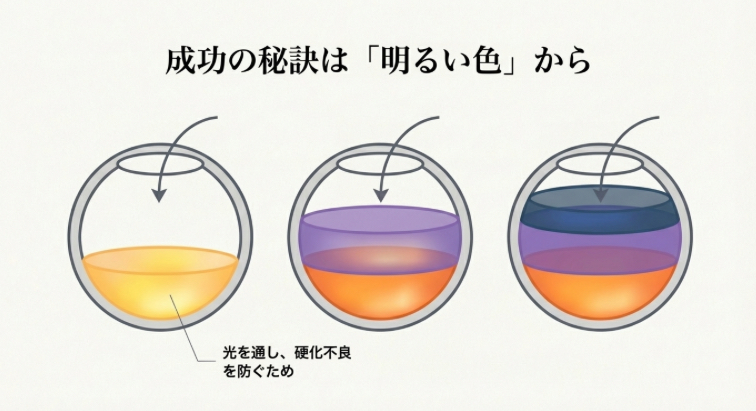 モールドの底から光を通しやすい「明るい色」を入れ、最後に暗い色を入れることで、UVライトの光を奥まで届かせて硬化不良を防ぐ仕組みのイラスト。