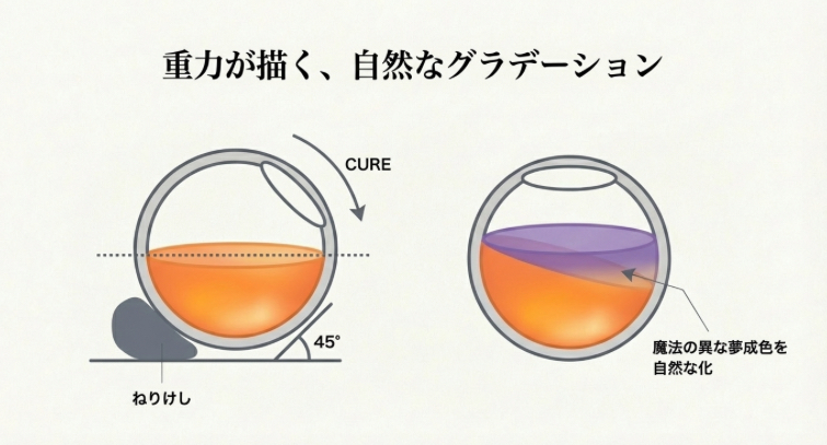 モールドを45度に傾けてレジン液を硬化させることで、自然な境界線とグラデーションを作る「斜め注入法」の解説イラスト。