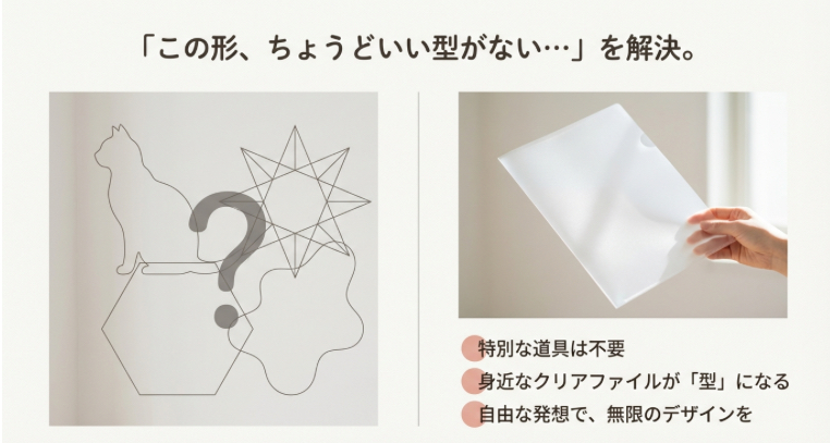 猫のシルエットや幾何学模様など、既製品のモールドにない形をクリアファイルを使って解決するイメージ図