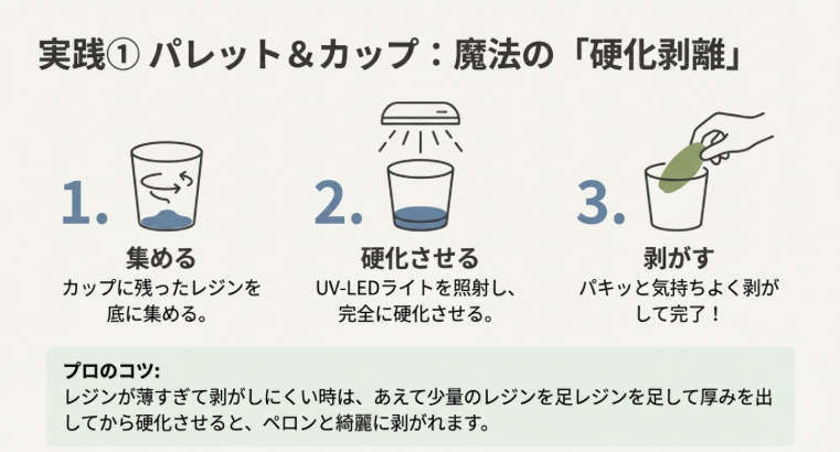 残ったレジン液をUVライトで硬化させて、パキッと剥がして掃除する3ステップの手順図