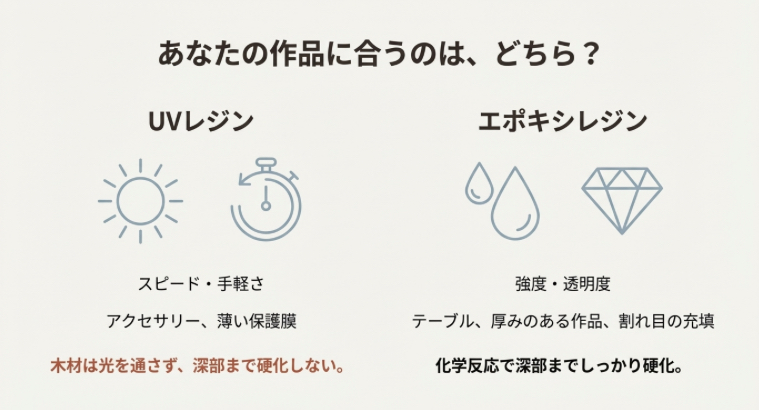 UVレジン(スピード・薄い膜)とエポキシレジン(強度・厚み)の特徴と用途の比較図