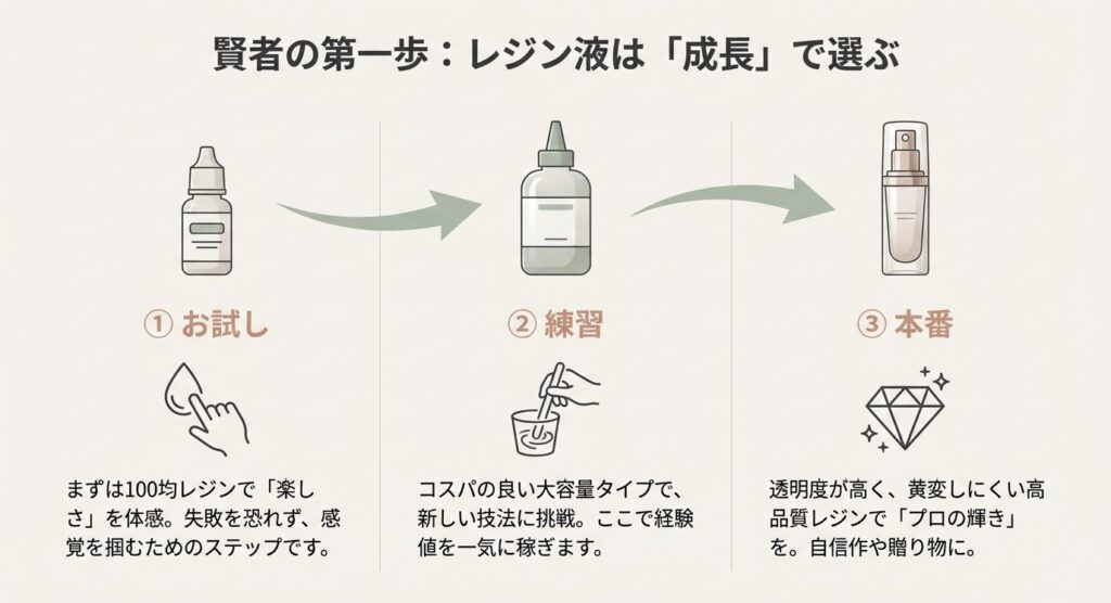 初心者がレジン液を選ぶ手順:100均でのお試しから本番用高品質レジンまでの使い分け解説図