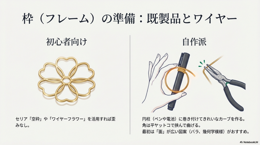 初心者向けの既製品の空枠（セリア）と、ペンに巻き付けてカーブを作る自作ワイヤーフレームの作り方を比較した図解。