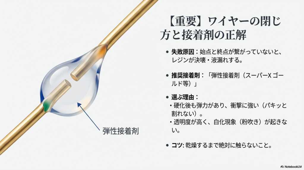ワイヤーの始点と終点を繋ぐ様子。推奨接着剤として「弾性接着剤」を使用し、衝撃に強く白化現象を防ぐポイントを解説した図。