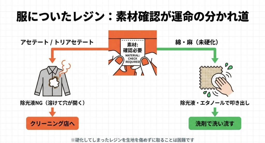 服にレジンがついた際の対処法。アセテートはクリーニング店へ、未硬化の綿・麻は除光液で叩き出す手順。