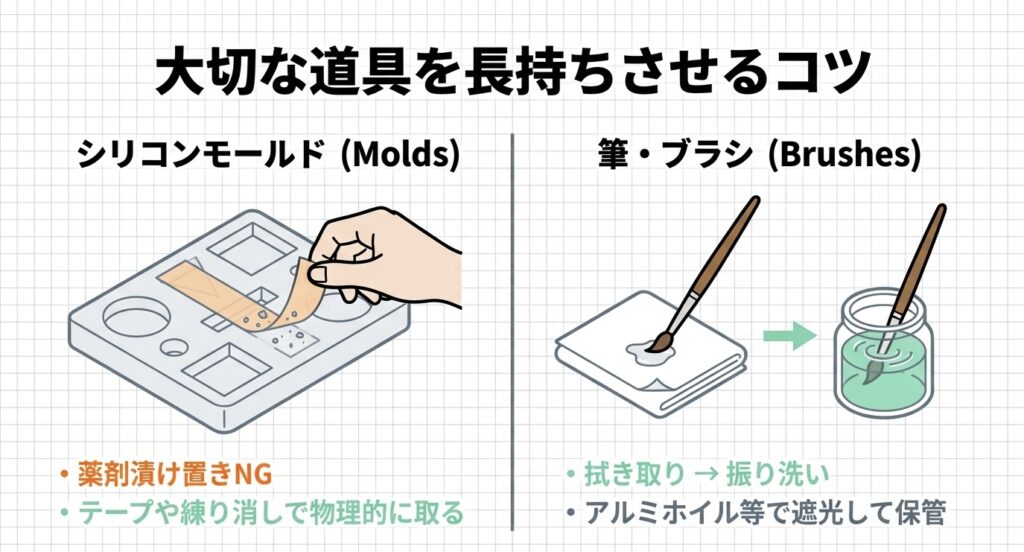 シリコンモールドはテープで物理的に汚れを取り、筆は拭き取り後に振り洗いをする。道具を長持ちさせるコツの図解。