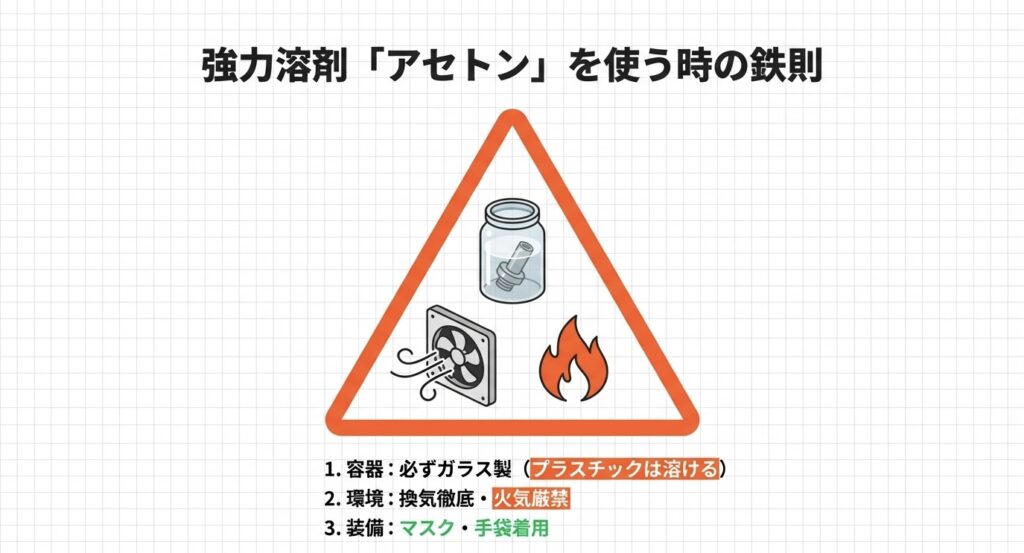 アセトンを使用する際の3つの鉄則。ガラス容器の使用、換気・火気厳禁、マスク・手袋の着用を促す注意喚起イラスト。