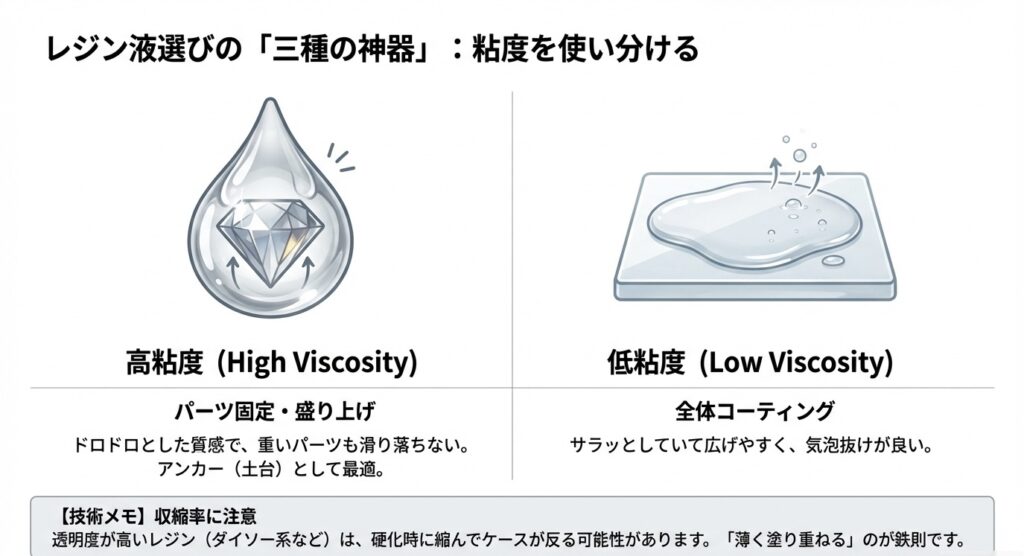 レジン液の高粘度タイプ（パーツ固定・盛り上げ用）と低粘度タイプ（全体コーティング用）の特徴比較