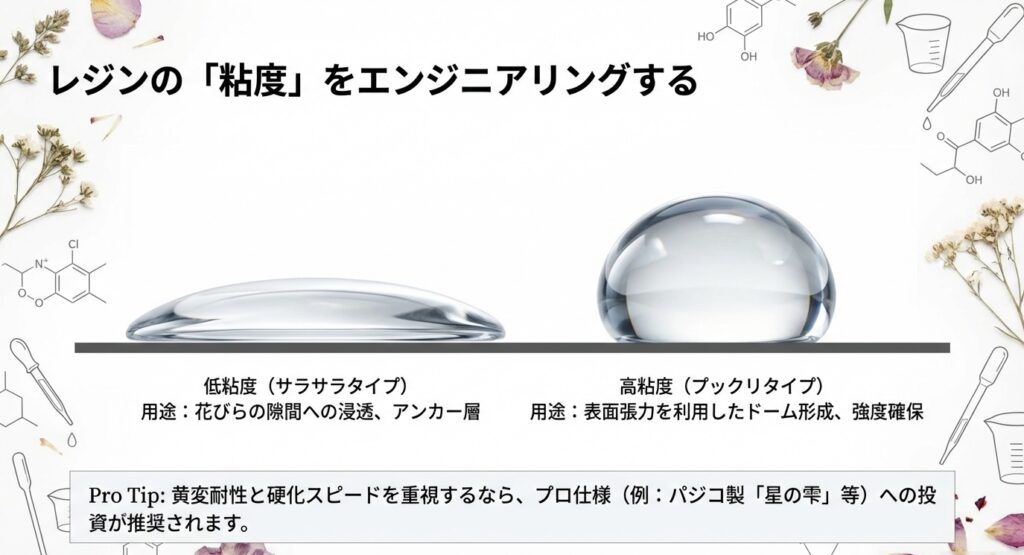 低粘度(サラサラタイプ)が平らに広がる様子と、高粘度(プックリタイプ)がドーム状に盛り上がる様子の比較図。