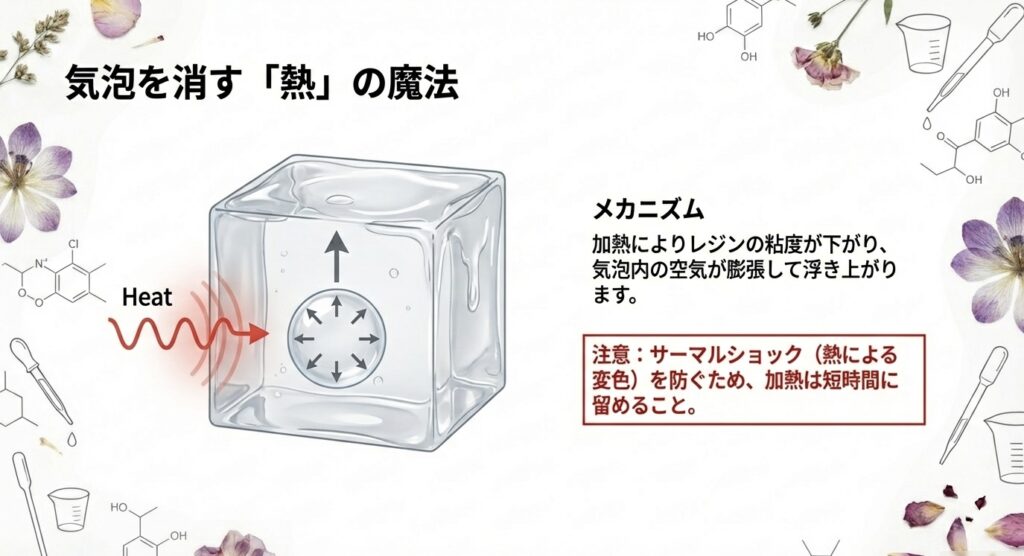レジンに熱を加えることで粘度が下がり、気泡が膨張して表面に浮き上がる仕組みを図解したイラスト。