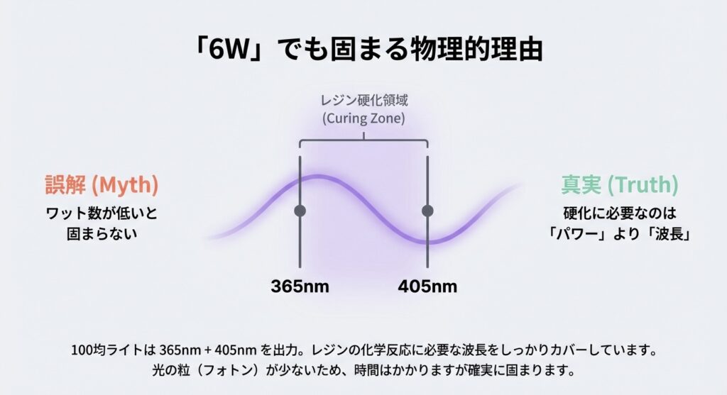 レジンの硬化に必要なのはワット数よりも波長（365nmと405nm）であることを示すグラフ