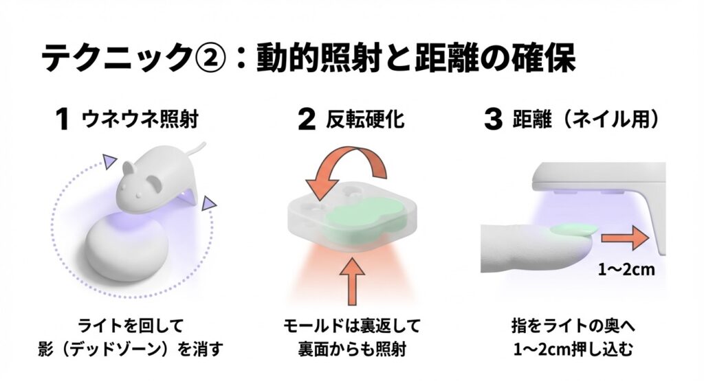 影を消すウネウネ照射、裏面からの反転硬化、ライトに近づける距離の確保のイラスト解説