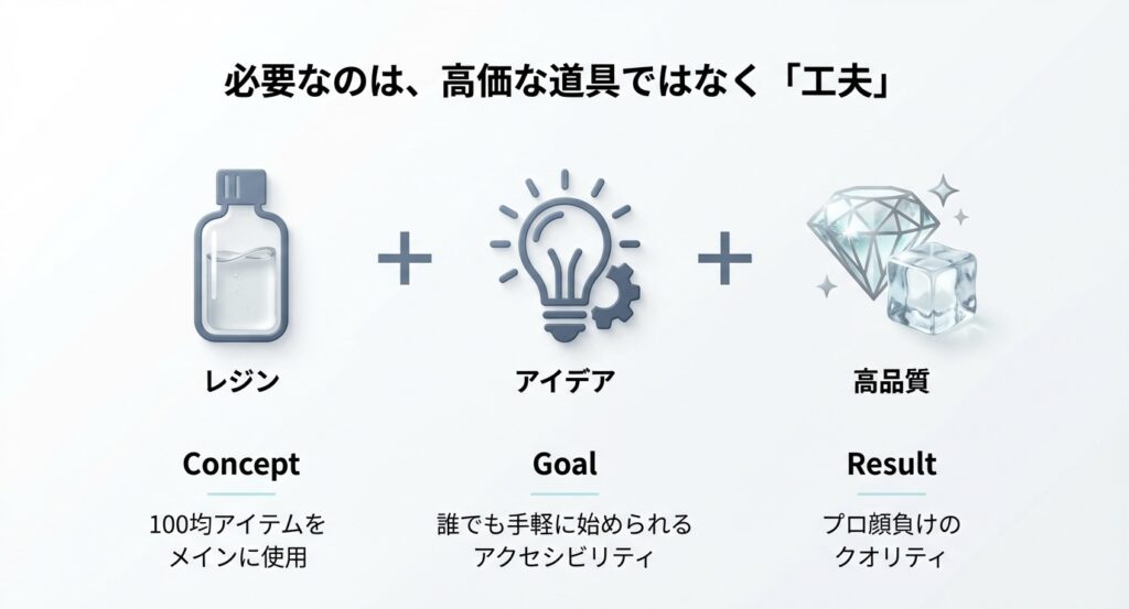 レジン液、アイデア、高品質という3つの要素を掛け合わせることで、プロ顔負けのクオリティを実現する概念図。