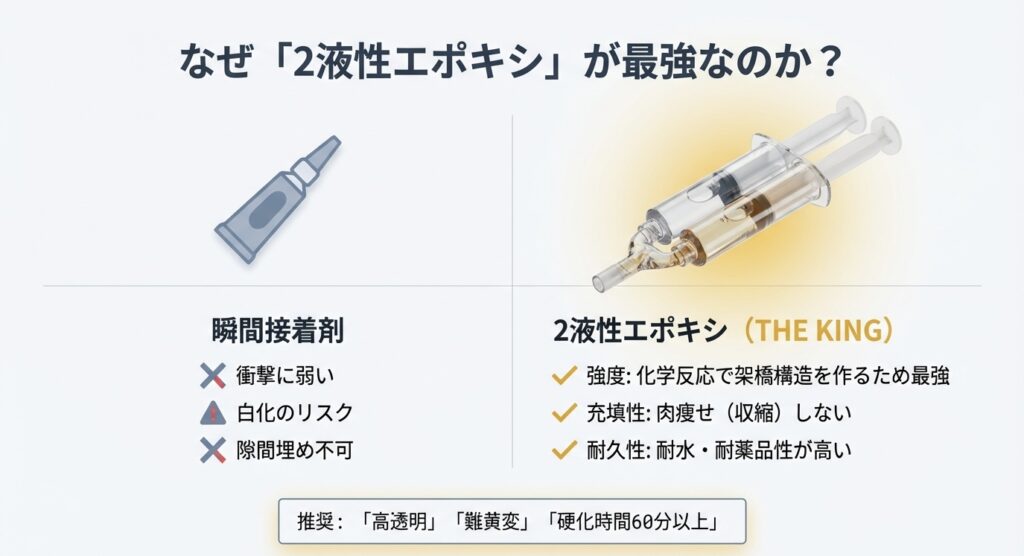 瞬間接着剤の弱点(衝撃に弱い・白化)と2液性エポキシ接着剤のメリット(強度・充填性・耐久性)を比較した図