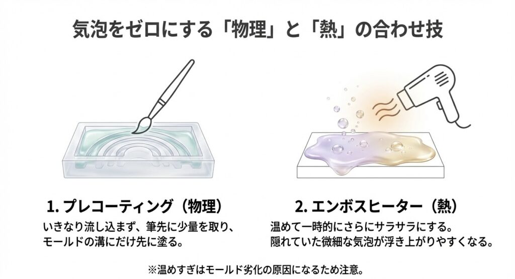 レジンの気泡を防ぐための、筆を使ったプレコーティング(物理)とエンボスヒーターによる加熱(熱)の手順イラスト