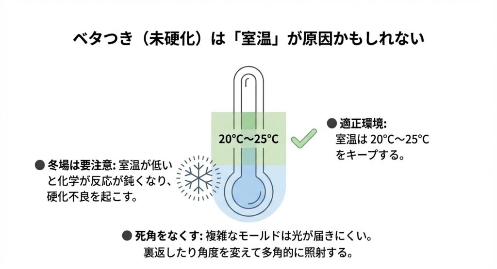 冬場のレジン硬化不良を防ぐための温度管理と、多角的な照射の重要性を解説したイラスト