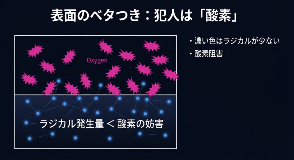レジンの断面図。空気中の酸素がラジカル（硬化反応の核）を阻害し、表面だけが固まらずに残るメカニズムの解説図。