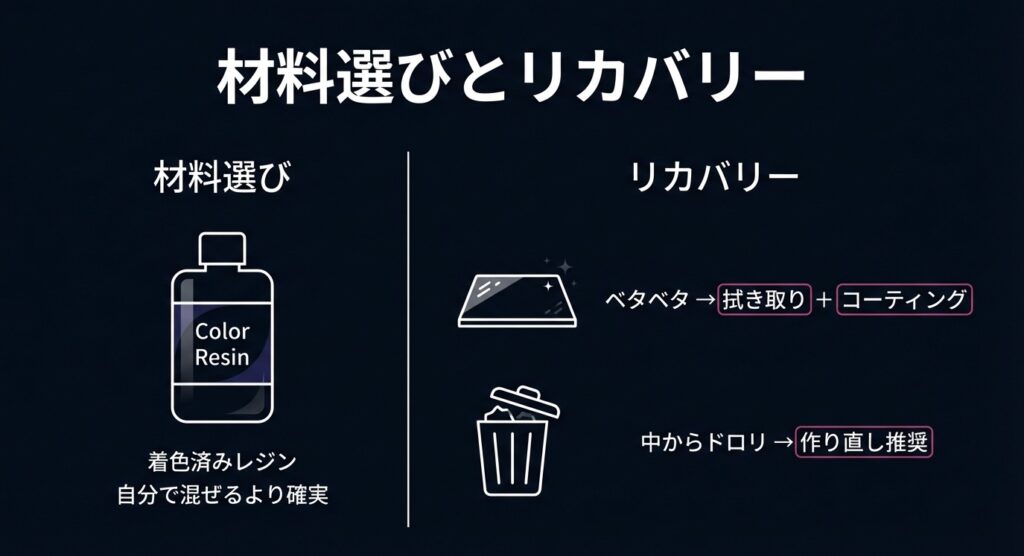 着色済みカラーレジンの推奨ボトルと、ベタつきの拭き取り・コーティング、中身未硬化時の作り直し判断を示したイラスト。