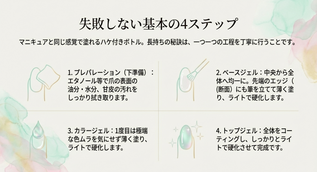 失敗しない基本の4ステップ。プレパレーション、ベースジェル、カラージェル、トップジェルの手順とコツ